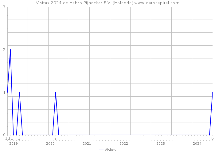 Visitas 2024 de Habro Pijnacker B.V. (Holanda) 