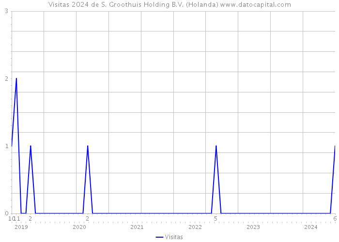 Visitas 2024 de S. Groothuis Holding B.V. (Holanda) 