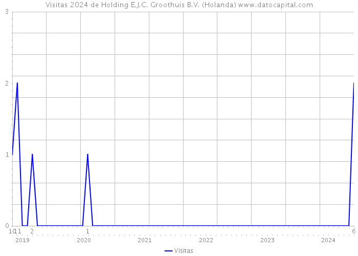Visitas 2024 de Holding E.J.C. Groothuis B.V. (Holanda) 