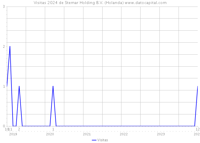 Visitas 2024 de Stemar Holding B.V. (Holanda) 