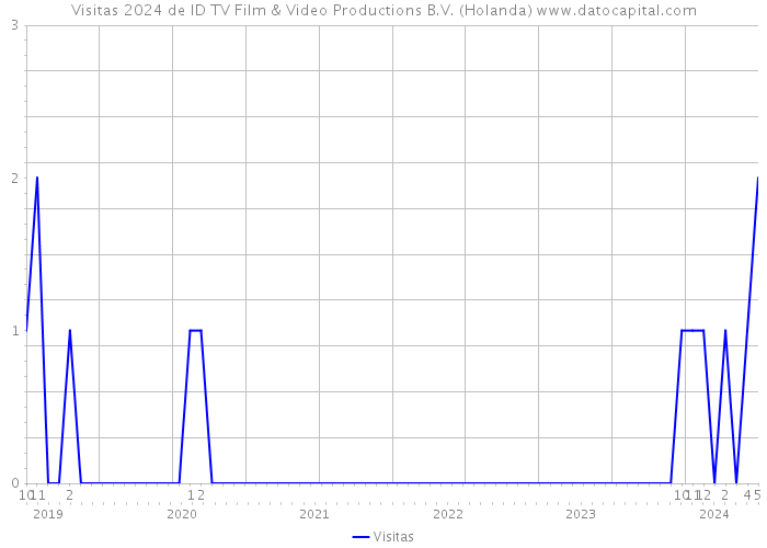 Visitas 2024 de ID TV Film & Video Productions B.V. (Holanda) 