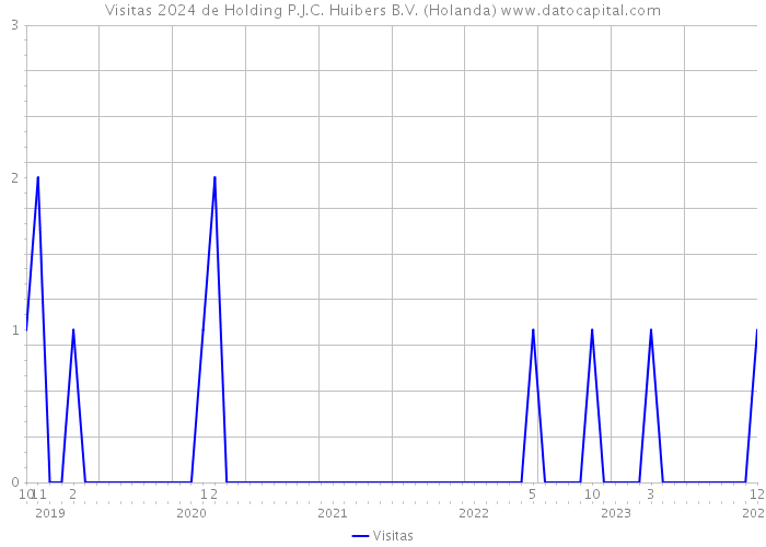 Visitas 2024 de Holding P.J.C. Huibers B.V. (Holanda) 