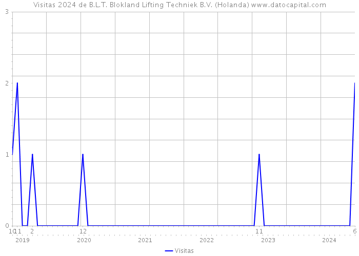 Visitas 2024 de B.L.T. Blokland Lifting Techniek B.V. (Holanda) 