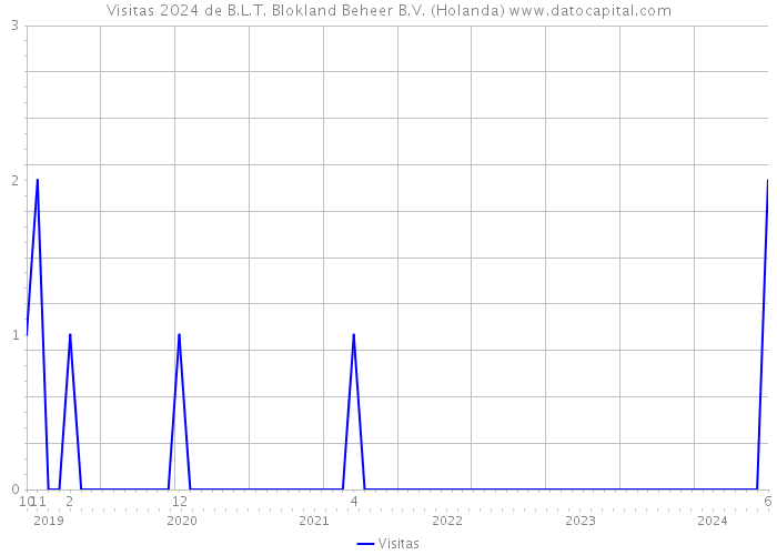 Visitas 2024 de B.L.T. Blokland Beheer B.V. (Holanda) 