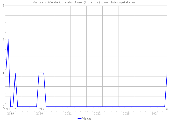 Visitas 2024 de Cornelis Bouw (Holanda) 