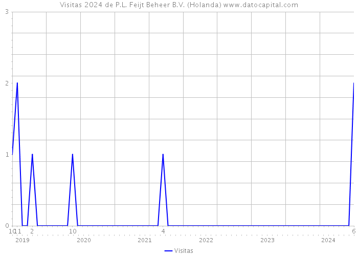 Visitas 2024 de P.L. Feijt Beheer B.V. (Holanda) 