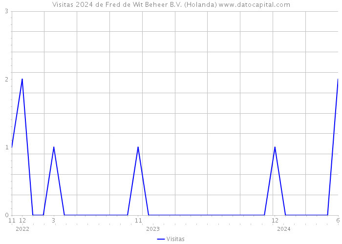 Visitas 2024 de Fred de Wit Beheer B.V. (Holanda) 