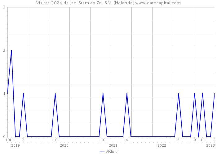 Visitas 2024 de Jac. Stam en Zn. B.V. (Holanda) 