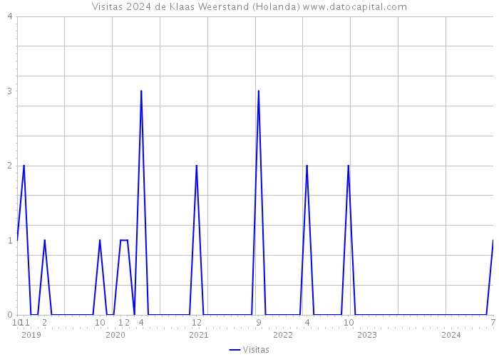 Visitas 2024 de Klaas Weerstand (Holanda) 