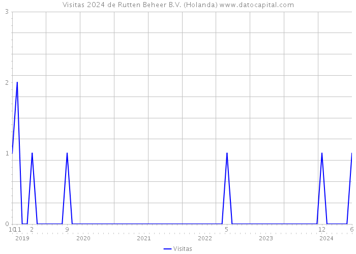 Visitas 2024 de Rutten Beheer B.V. (Holanda) 