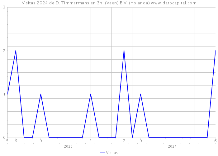 Visitas 2024 de D. Timmermans en Zn. (Veen) B.V. (Holanda) 