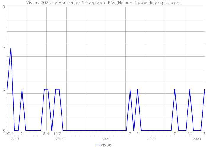 Visitas 2024 de Houtenbos Schoonoord B.V. (Holanda) 