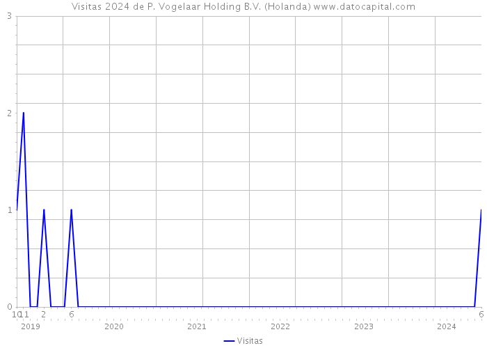 Visitas 2024 de P. Vogelaar Holding B.V. (Holanda) 