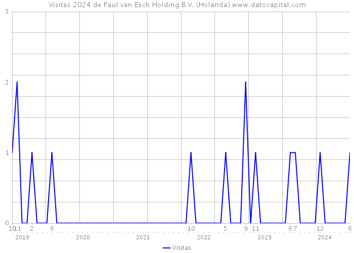 Visitas 2024 de Paul van Esch Holding B.V. (Holanda) 