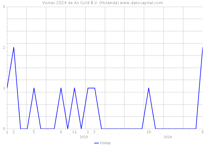 Visitas 2024 de As Gold B.V. (Holanda) 