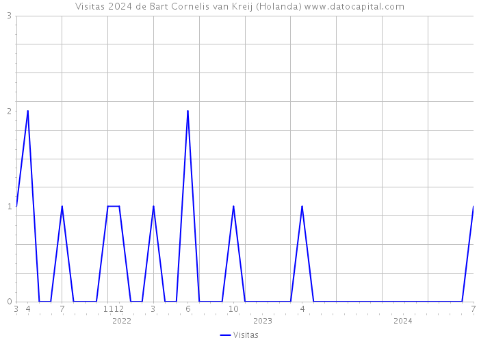 Visitas 2024 de Bart Cornelis van Kreij (Holanda) 