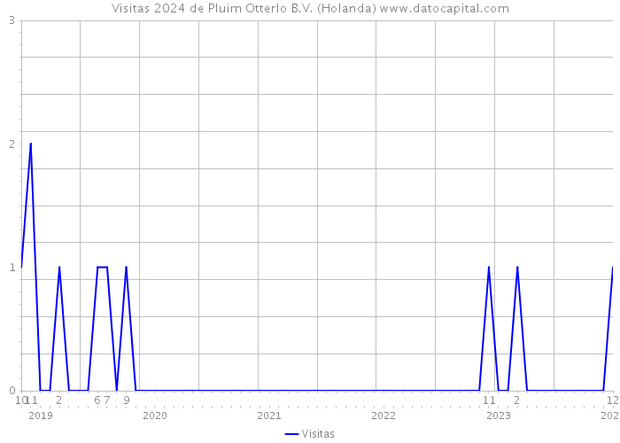 Visitas 2024 de Pluim Otterlo B.V. (Holanda) 