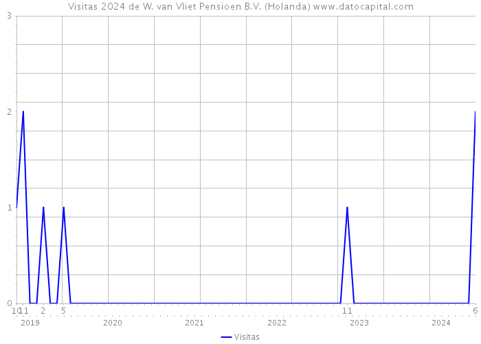 Visitas 2024 de W. van Vliet Pensioen B.V. (Holanda) 