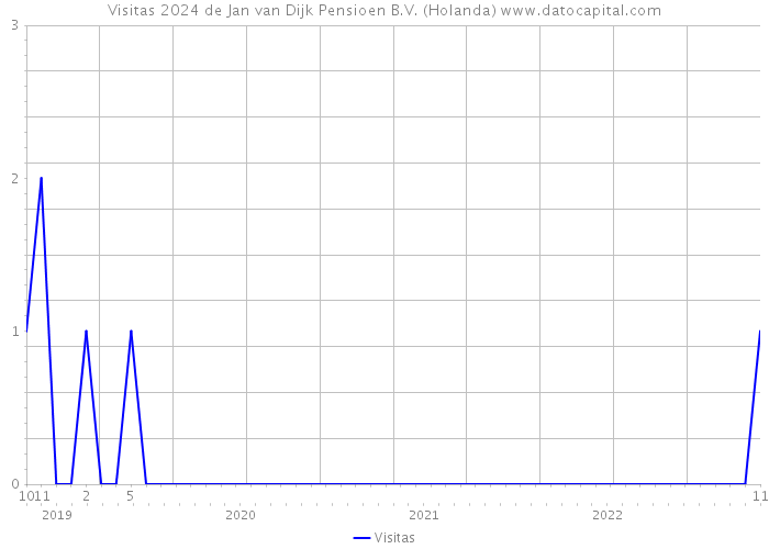Visitas 2024 de Jan van Dijk Pensioen B.V. (Holanda) 