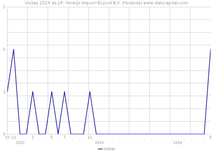 Visitas 2024 de J.P. Verwijs Import-Export B.V. (Holanda) 