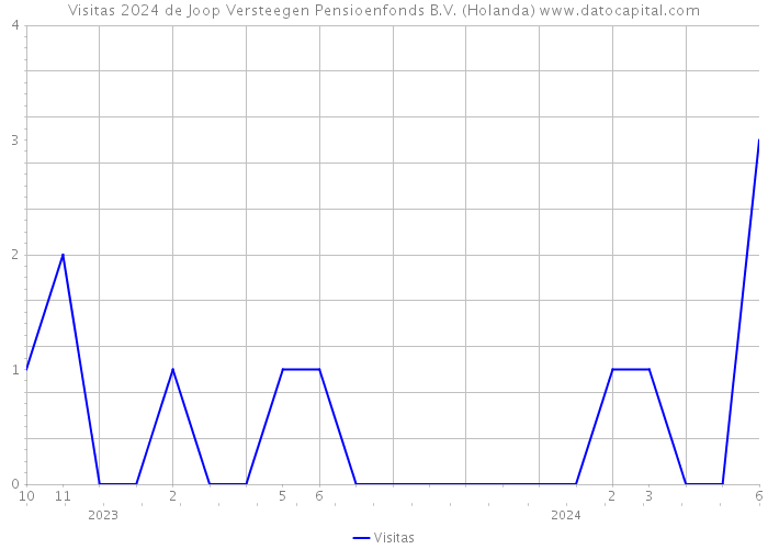 Visitas 2024 de Joop Versteegen Pensioenfonds B.V. (Holanda) 