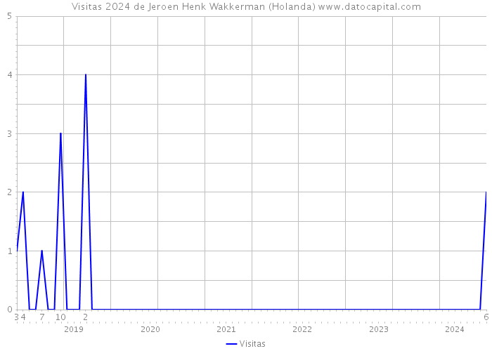 Visitas 2024 de Jeroen Henk Wakkerman (Holanda) 