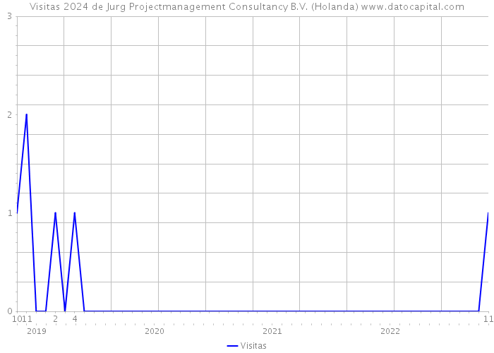 Visitas 2024 de Jurg Projectmanagement Consultancy B.V. (Holanda) 