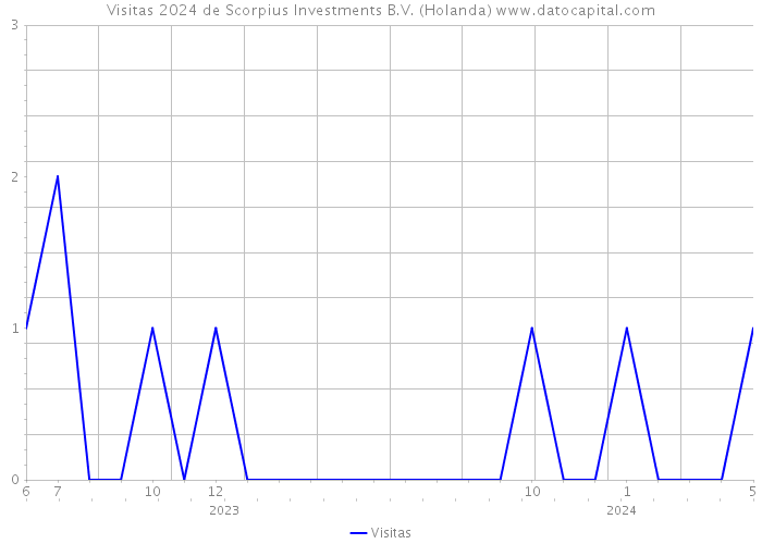 Visitas 2024 de Scorpius Investments B.V. (Holanda) 