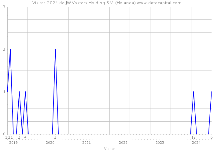 Visitas 2024 de JW Vosters Holding B.V. (Holanda) 