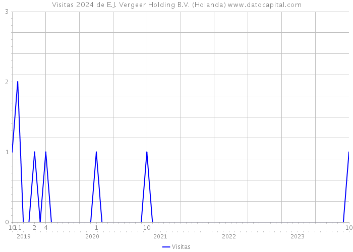 Visitas 2024 de E.J. Vergeer Holding B.V. (Holanda) 
