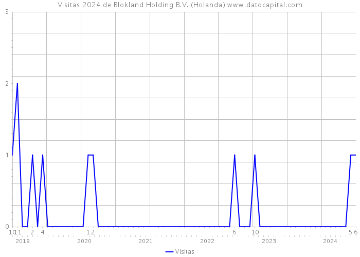 Visitas 2024 de Blokland Holding B.V. (Holanda) 