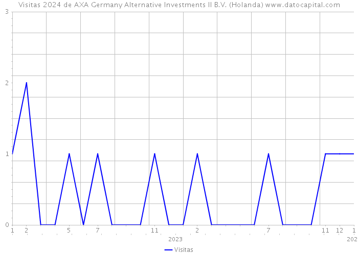 Visitas 2024 de AXA Germany Alternative Investments II B.V. (Holanda) 