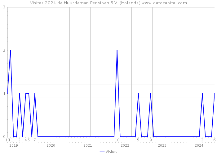 Visitas 2024 de Huurdeman Pensioen B.V. (Holanda) 