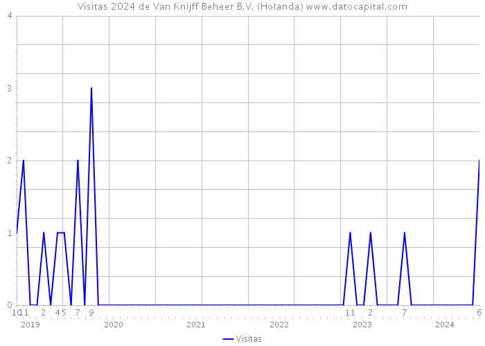 Visitas 2024 de Van Knijff Beheer B.V. (Holanda) 