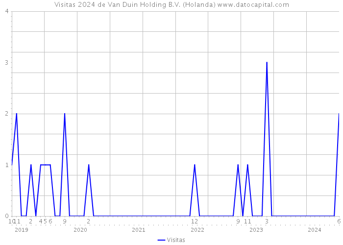 Visitas 2024 de Van Duin Holding B.V. (Holanda) 