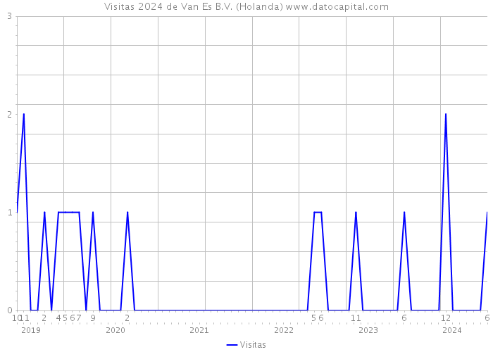 Visitas 2024 de Van Es B.V. (Holanda) 