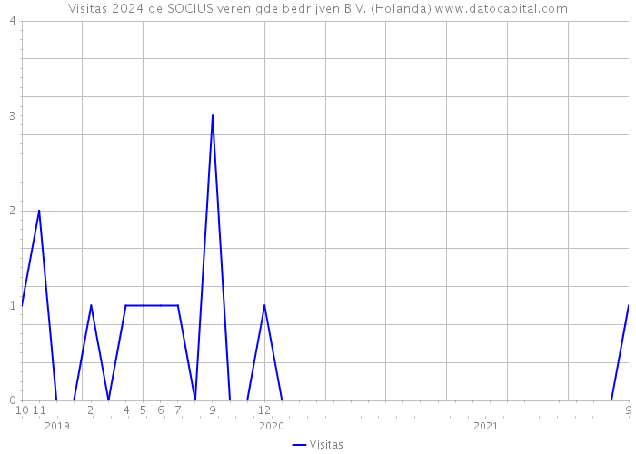 Visitas 2024 de SOCIUS verenigde bedrijven B.V. (Holanda) 