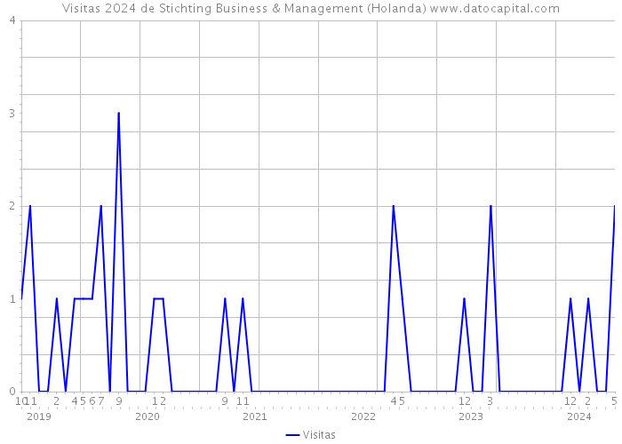 Visitas 2024 de Stichting Business & Management (Holanda) 
