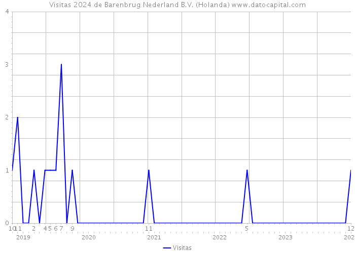 Visitas 2024 de Barenbrug Nederland B.V. (Holanda) 
