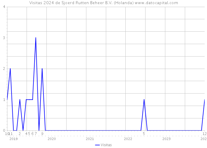 Visitas 2024 de Sjoerd Rutten Beheer B.V. (Holanda) 