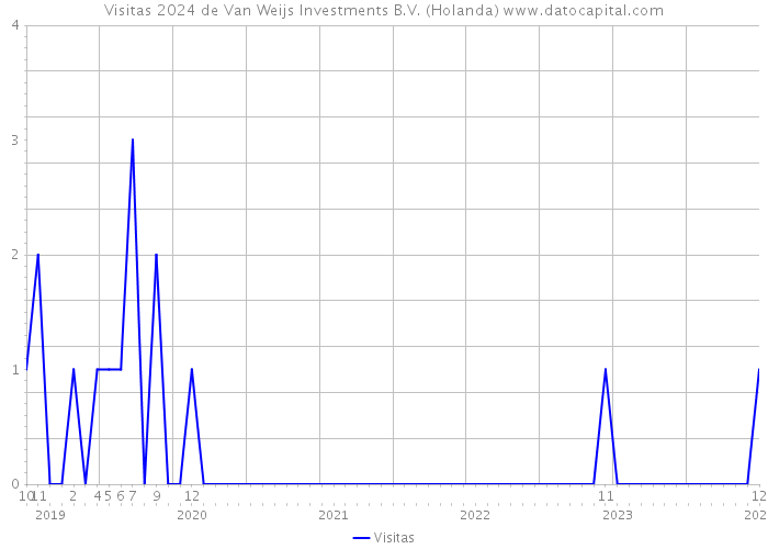 Visitas 2024 de Van Weijs Investments B.V. (Holanda) 