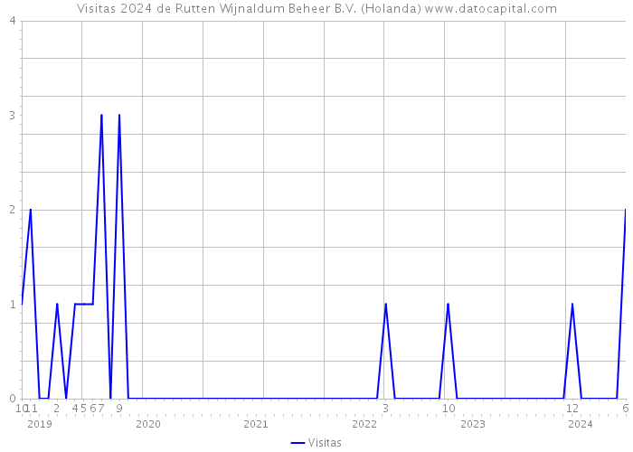 Visitas 2024 de Rutten Wijnaldum Beheer B.V. (Holanda) 