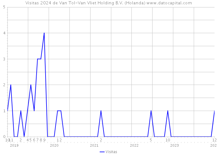 Visitas 2024 de Van Tol-Van Vliet Holding B.V. (Holanda) 