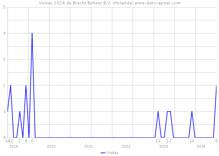 Visitas 2024 de Bracht Beheer B.V. (Holanda) 