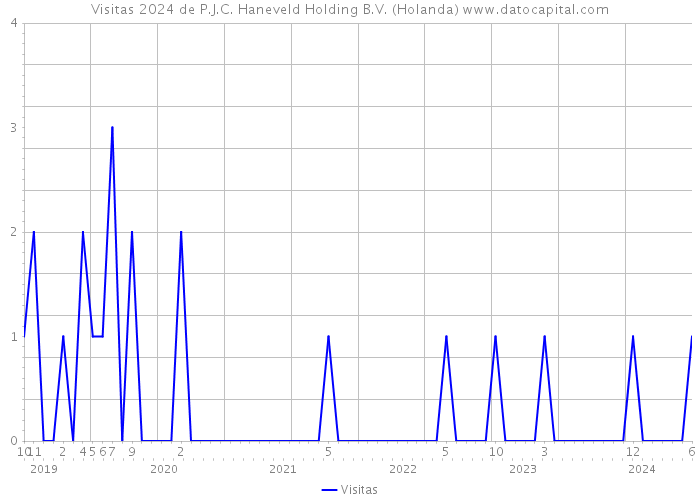 Visitas 2024 de P.J.C. Haneveld Holding B.V. (Holanda) 