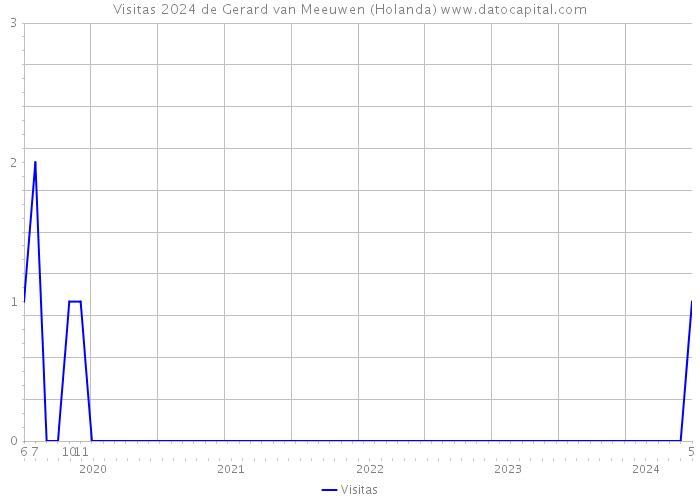 Visitas 2024 de Gerard van Meeuwen (Holanda) 