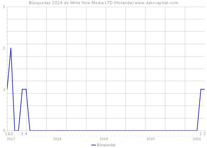 Búsquedas 2024 de Write Now Media LTD (Holanda) 