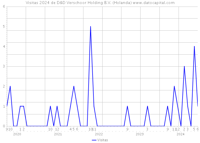 Visitas 2024 de D&D Verschoor Holding B.V. (Holanda) 