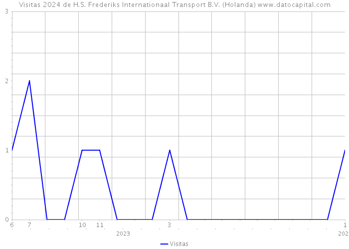 Visitas 2024 de H.S. Frederiks Internationaal Transport B.V. (Holanda) 