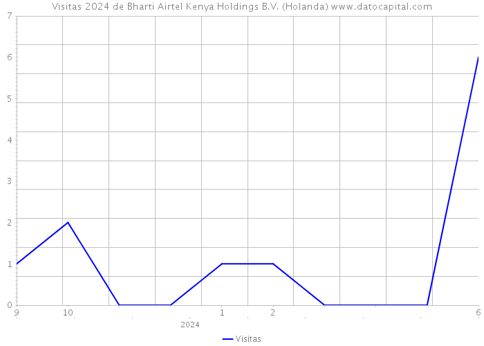 Visitas 2024 de Bharti Airtel Kenya Holdings B.V. (Holanda) 
